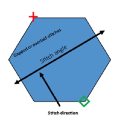 stitch angle stitch direction